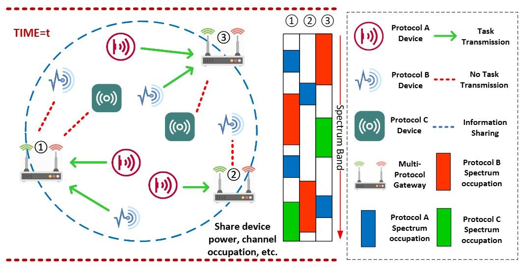DQN-based QoE Enhancement for Data Collection in Heterogeneous IoT Network