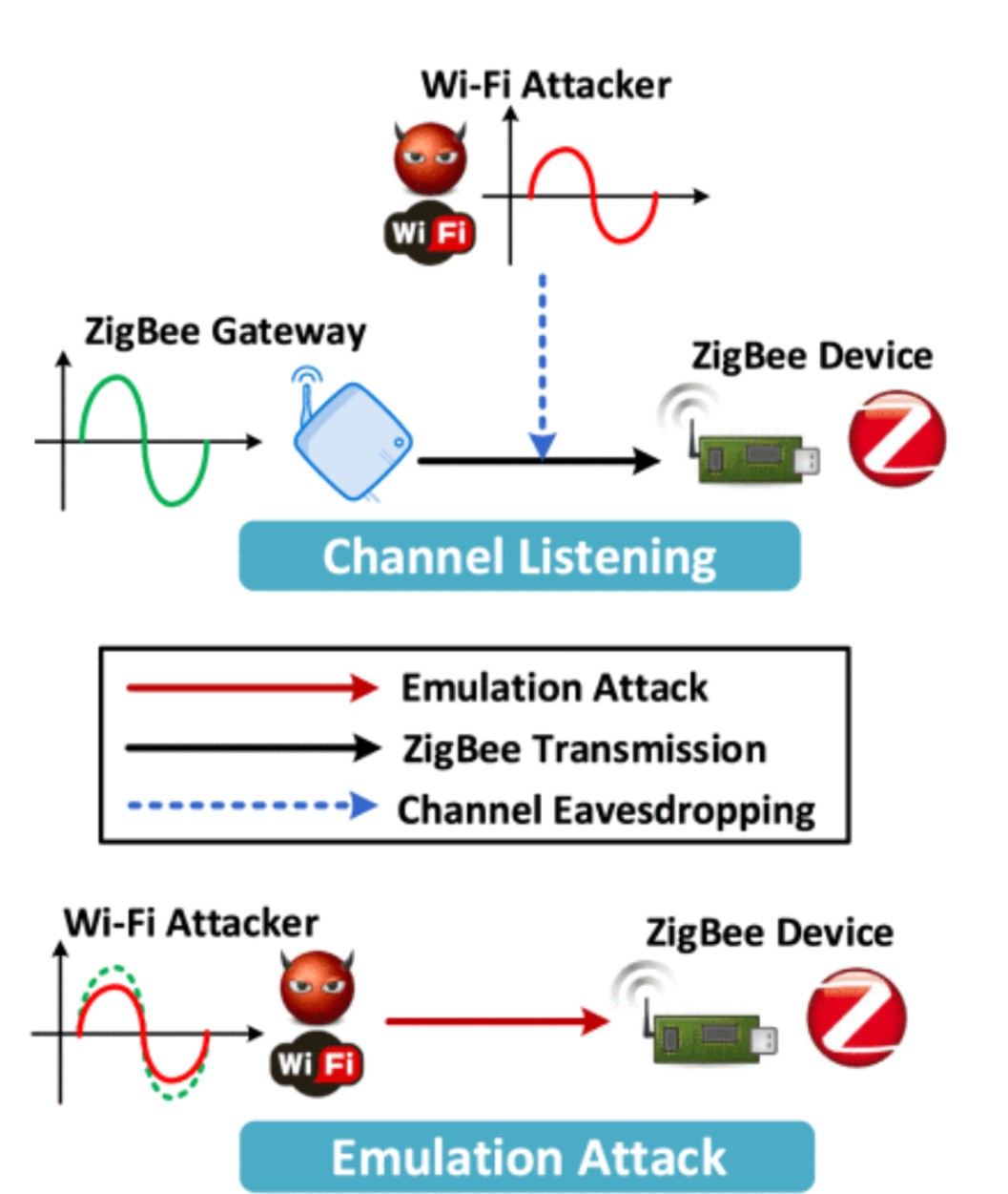 Signal emulation attack and defense for smart home IoT