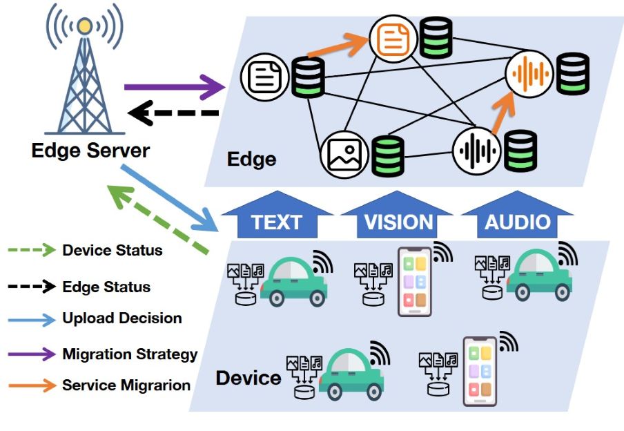 Waste not, want not: service migration-assisted federated intelligence for multi-modality mobile edge computing