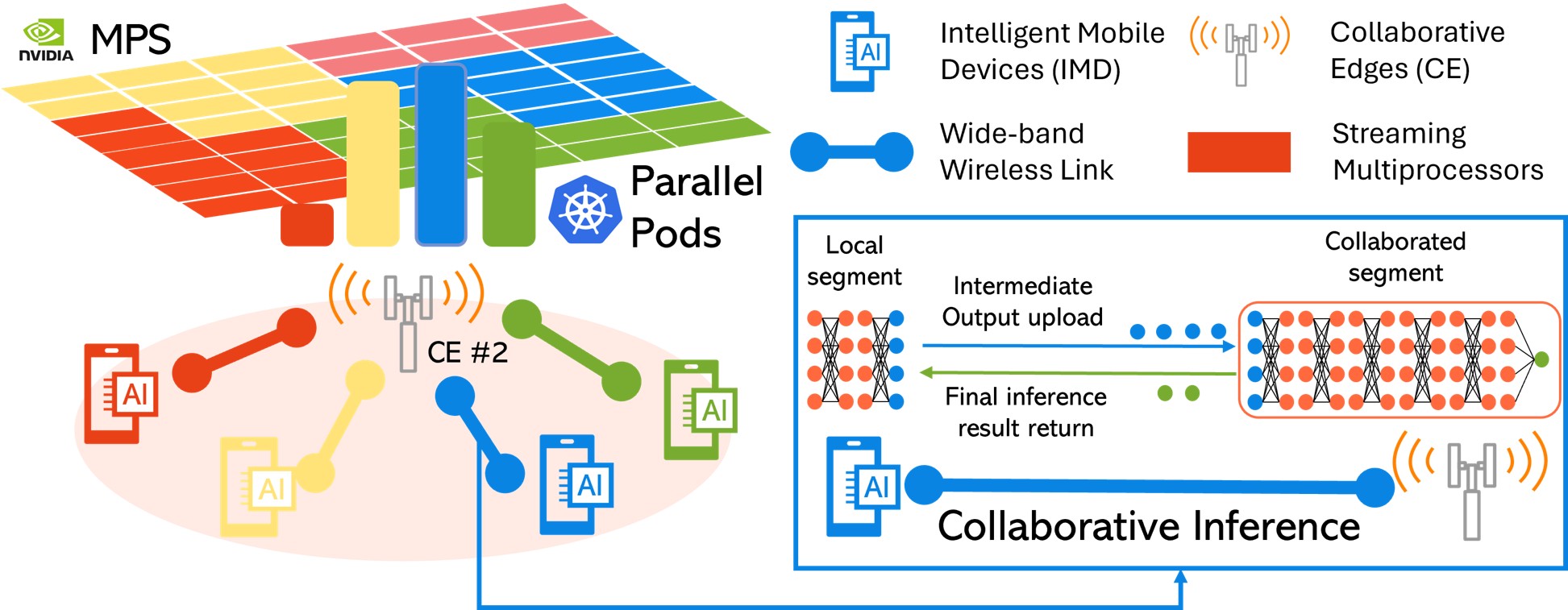 Fairness-Oracular MARL with Competitor-Aware Signals for Collaborative Inference